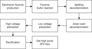 6 thing you should know about SF6 Gas Properties - SF6 Relations